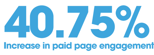 40.75% mincrease in paid page engagement