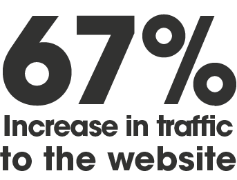 67% increase in traffic to the website