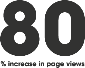 80% increase in page views